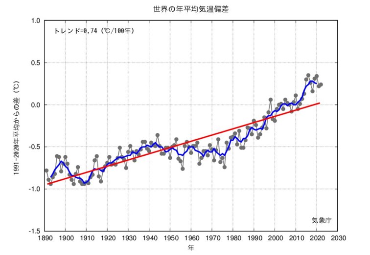 気温変動のグラフ