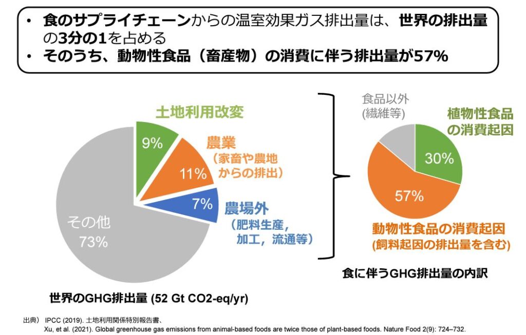 温室効果ガス排出量